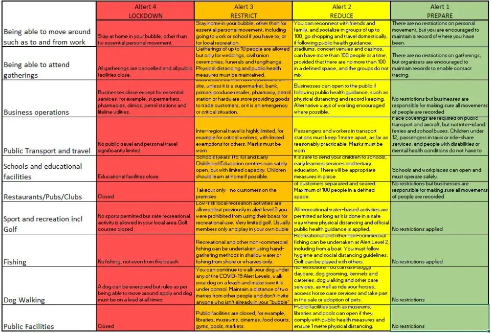 Alert Level Comparison