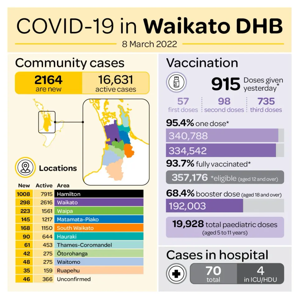 WAIKATO DHB CHANGE DAILY REPORTING FOR COVID-19 photo