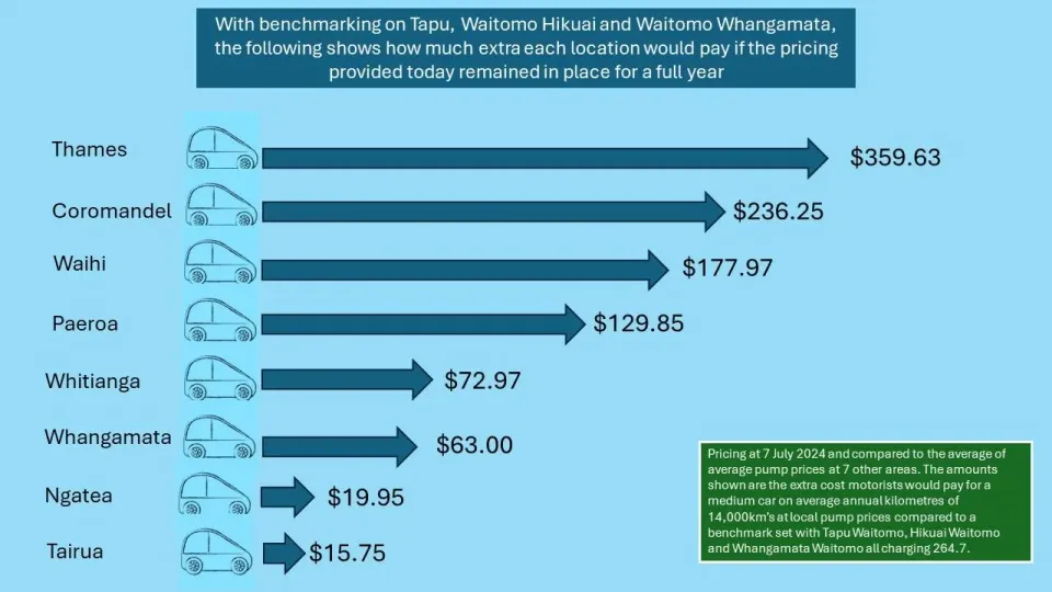 Thames Fuel Prices Cost Drivers an Additional $350 Annually photo