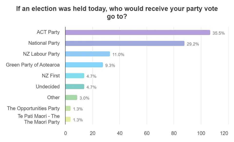 Scott Simpson Looking Safe ACT Continues Lead in Coromandel Party Vote in August CFM Poll photo