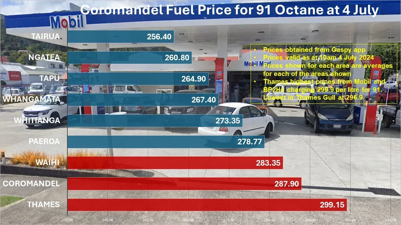 Are Thames Motorists Being Ripped Off at the Pumps? photo